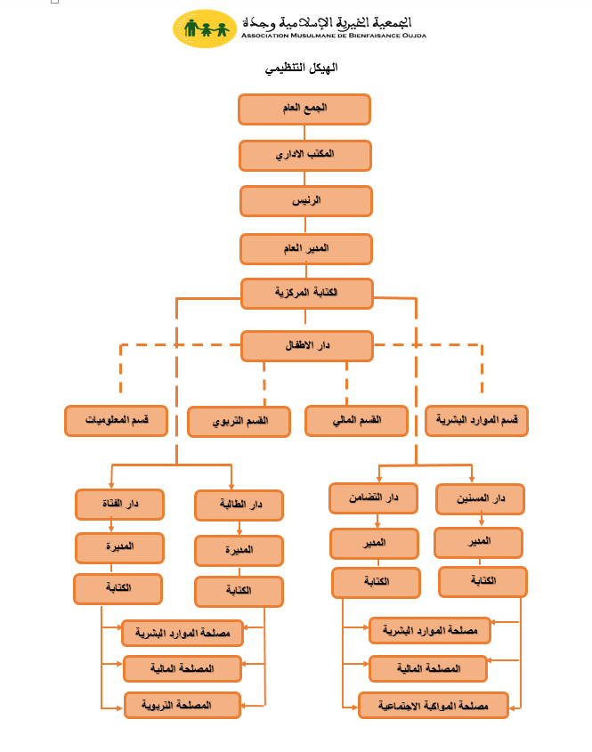 Organigramme de l'association